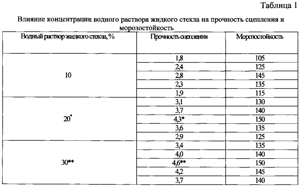 Способ получения автоклавных стеновых материалов с композиционными защитно-декоративными покрытиями (патент 2597340)