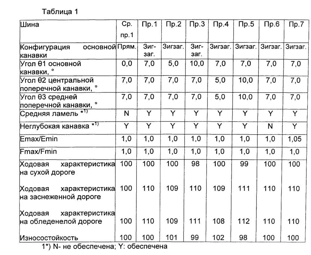 Пневматическая шина (патент 2656947)