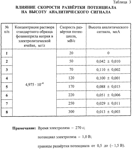 Способ определения фозиноприла натрия методом инверсионной вольтамперометрии (патент 2288469)