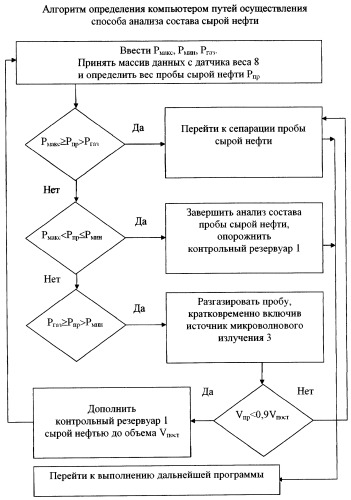 Устройство для анализа состава сырой нефти (патент 2296990)