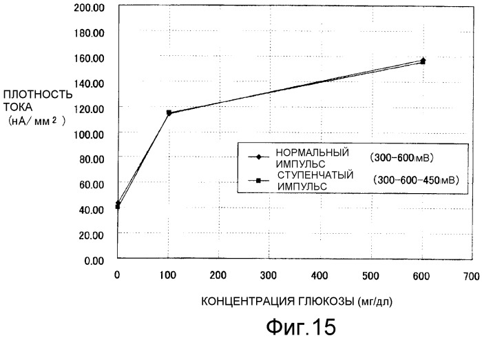 Способ непрерывного измерения концентрации субстрата (патент 2489089)