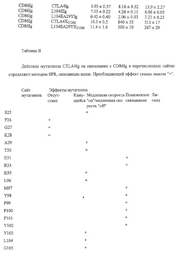 Способы лечения ревматических заболеваний с применением растворимого ctla4 (патент 2287340)