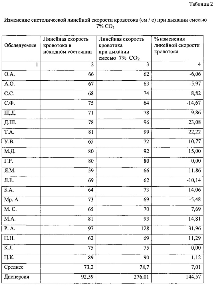 Способ определения дилататорной реактивности резистивных сосудов головного мозга (патент 2613720)