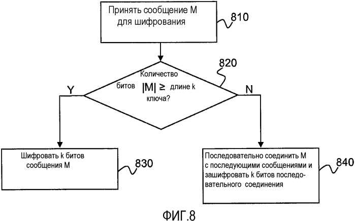 Способы и устройства выборочного шифрования данных (патент 2505931)