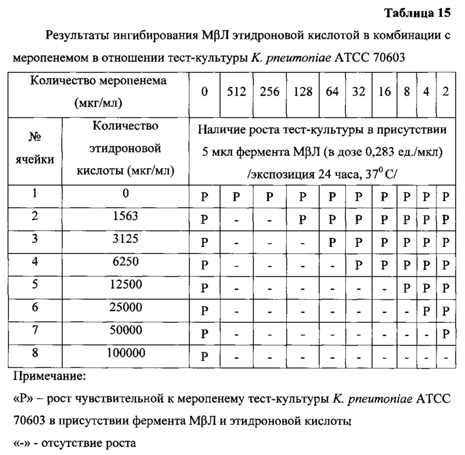Антимикробная комбинация в отношении устойчивых к карбапенемам грамотрицательных бактерий вида pseudomonas aeruginosa, продуцирующих металло-β-лактамазу (патент 2618433)