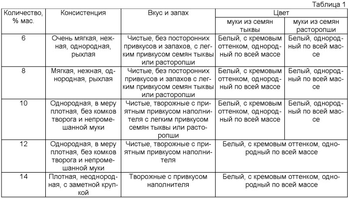 Способ производства сырников (патент 2478297)