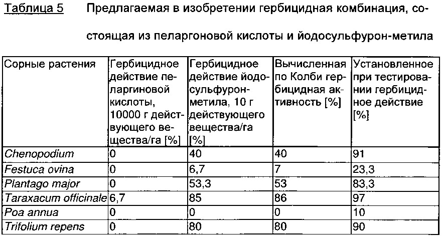 Гербицидная комбинация, содержащая пеларгоновую кислоту и определенные ингибиторы ацетолактатсинтазы (патент 2663917)