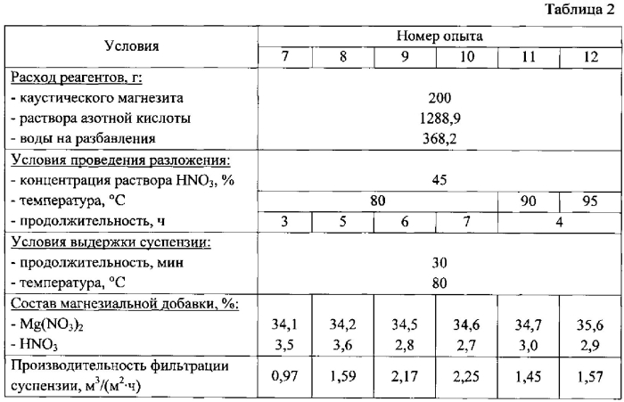 Способ получения магнезиальной добавки (патент 2562269)