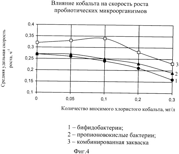 Способ получения замороженной концентрированной закваски на основе симбиоза пробиотических бактерий (патент 2372782)