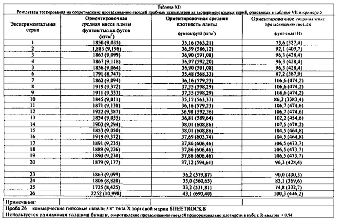 Легкие, гипсовые панели с пониженной плотностью и установленной степенью огнестойкости (патент 2589784)