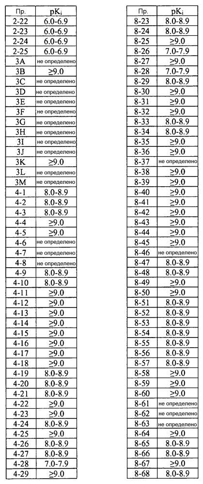 Ингибиторы неприлизина (патент 2605557)