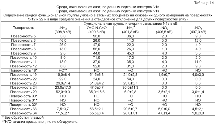 Способы, поверхностно-модифицированные носители и композиции для иммобилизации, культивирования и открепления клеток (патент 2551772)