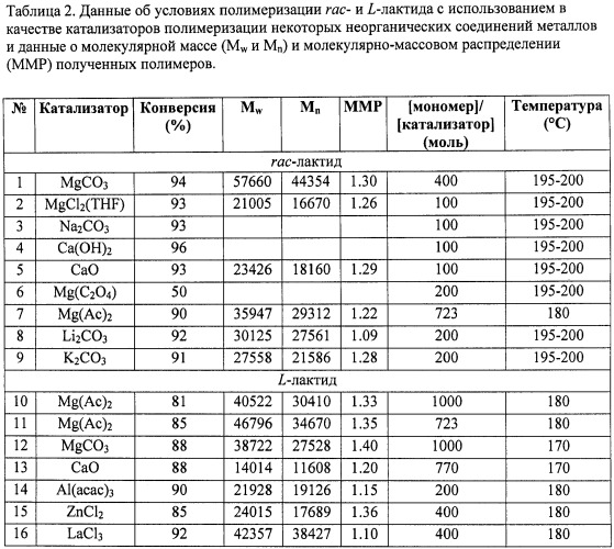 Каталитический способ полимеризации лактидов на металлах или их неорганических соединениях (патент 2422471)
