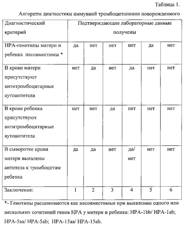 Способ диагностики аллоиммунной тромбоцитопении новорожденного (патент 2611348)