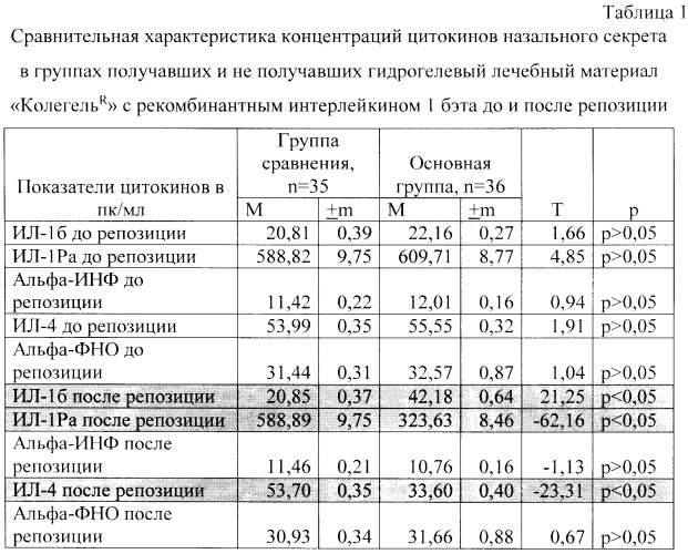 Способ превентивной терапии ринальных осложнений после травмы носа (патент 2559587)