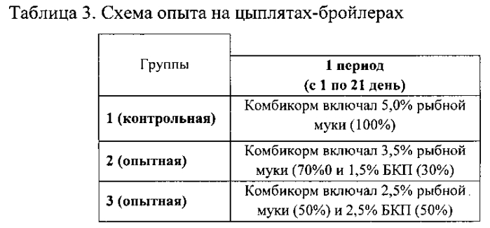 Кормовой продукт для цыплят-бройлеров (патент 2573960)