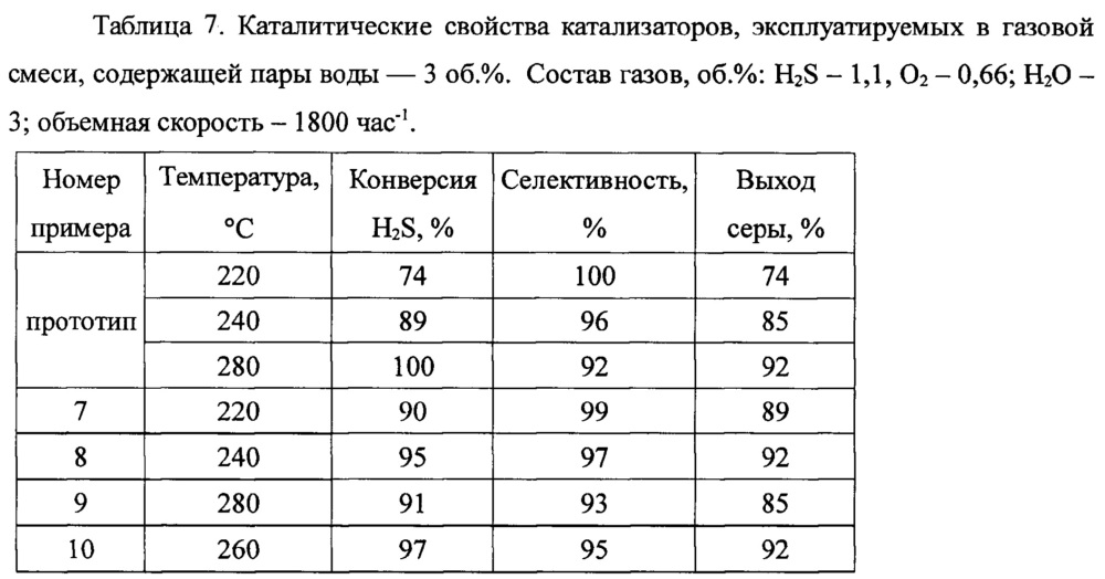 Процесс окисления сероводорода (патент 2632014)
