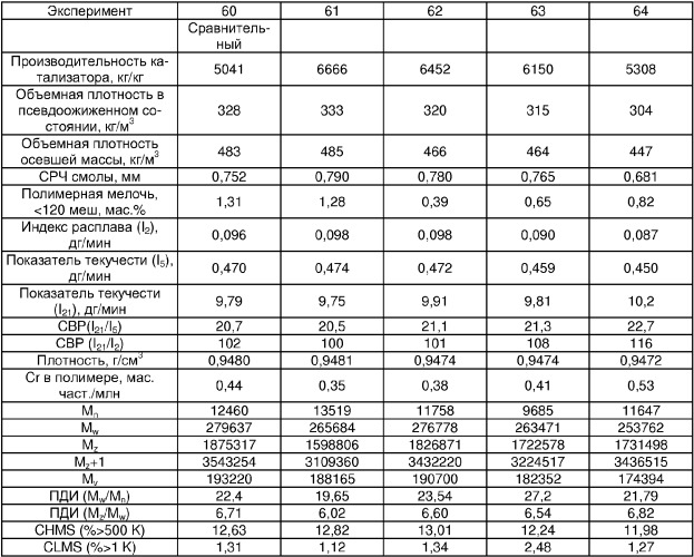 Получение полиэтилена с широким молекулярно-массовым распределением (патент 2304149)