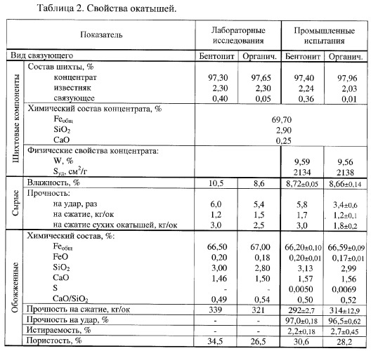 Способ окускования мелкодисперсных железосодержащих материалов для металлургического передела с использованием органического связующего (патент 2272848)