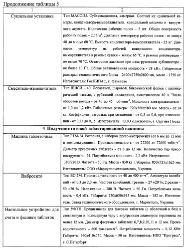 Способ получения вакцины оспенной эмбриональной живой таблетированной (патент 2290949)