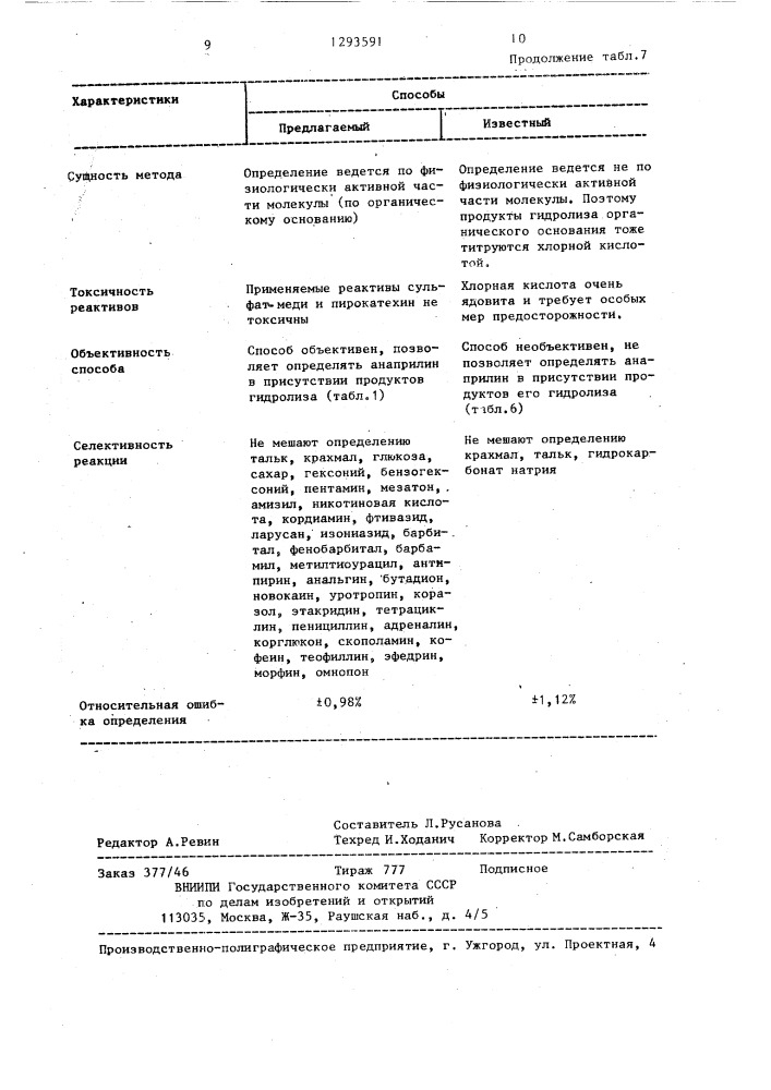 Способ определения анаприлина (патент 1293591)