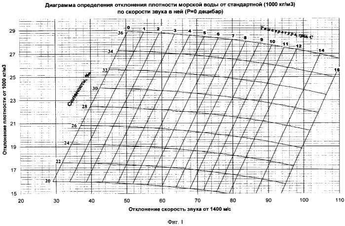 Способ определения солености и плотности морской воды (патент 2349910)