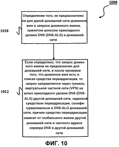 Настройка системы разрешения имен для связи между домашними сетями (патент 2310903)