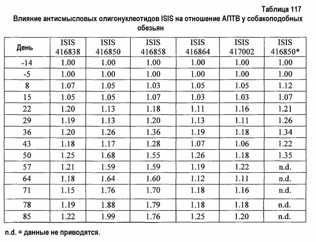 Модуляция экспрессии фактора 11 (патент 2535964)