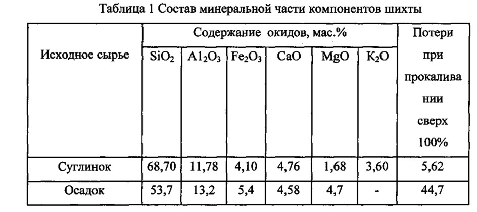 Шихта для изготовления керамических изделий (патент 2655868)