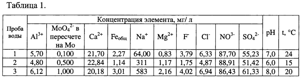 Способ очистки сточных вод от ионов молибдена (патент 2641826)