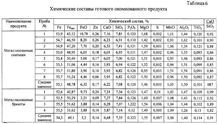 Способ переработки железоцинксодержащих отходов металлургического производства (патент 2283885)