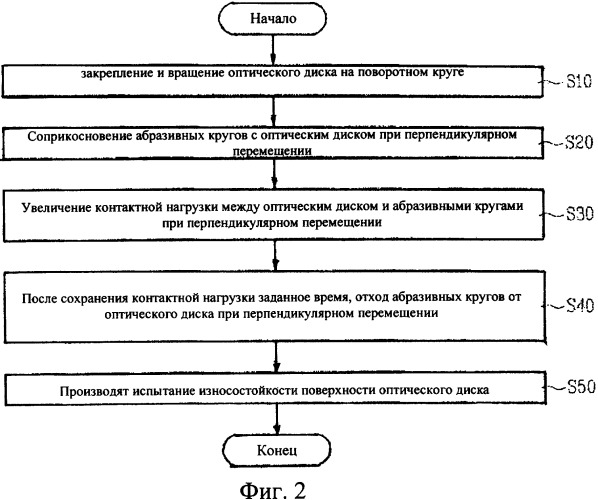 Устройство и способ испытания на механическую износостойкость поверхности оптического диска и оптический диск для них (патент 2335758)