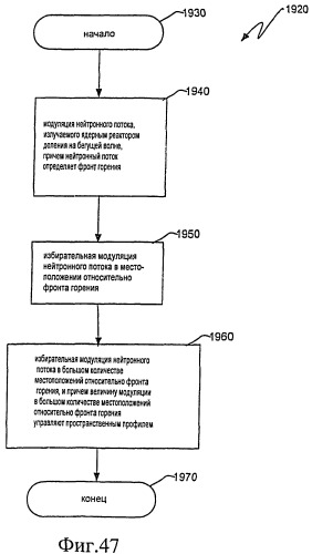 Ядерный реактор деления на бегущей волне, тепловыделяющая сборка и способ управления в ней глубиной выгорания (патент 2527425)