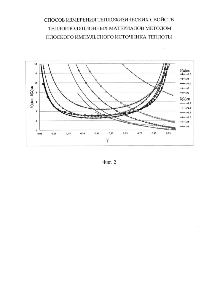 Способ измерения теплофизических свойств теплоизоляционных материалов методом плоского импульсного источника теплоты (патент 2601234)