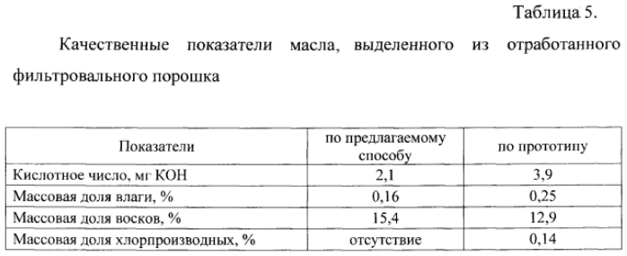 Способ обезжиривания отработанных фильтровальных порошков, полученных при рафинации растительных масел (патент 2581526)