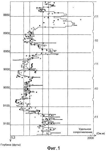 Способ и устройство для определения удельного сопротивления геологического пласта, через который проходит обсаженная скважина (патент 2325523)