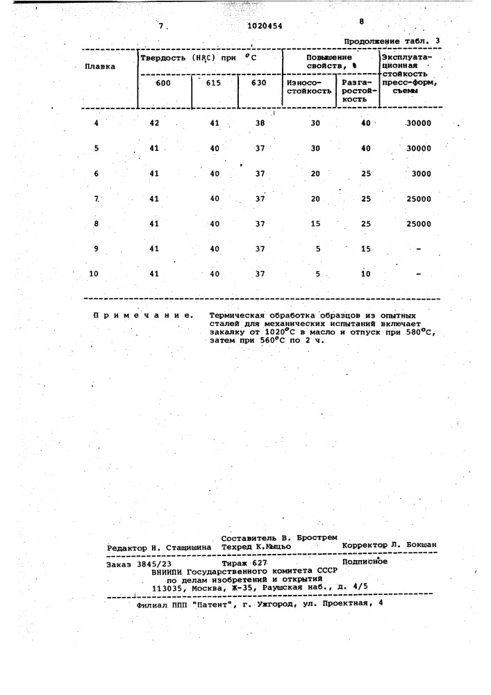 Литейная инструментальная сталь (патент 1020454)