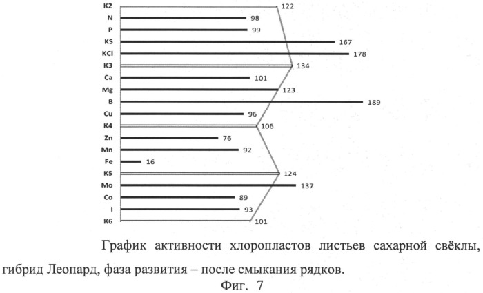 Способ диагностики потребности растений в элементах питания с учетом физиологического состояния растений (патент 2511311)