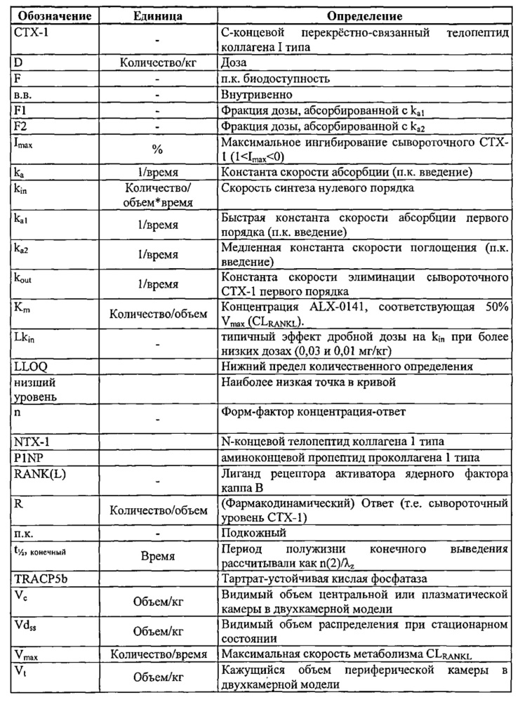 Ингибирование резорбции кости с помощью связывающих rank-l пептидов (патент 2661677)