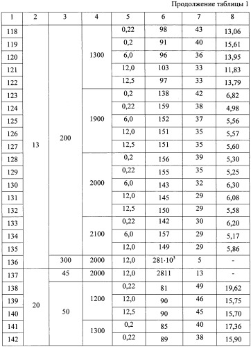 Способ формирования силицидов металлов (патент 2405228)