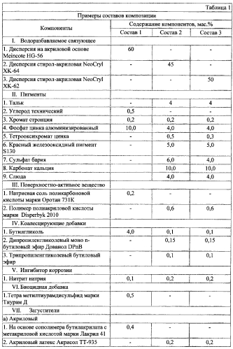 Антикоррозионная водно-дисперсионная грунтовка (патент 2549848)