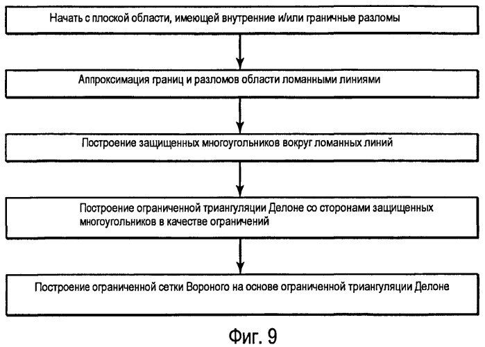 Создание ограниченной сетки вороного на плоскости (патент 2444788)