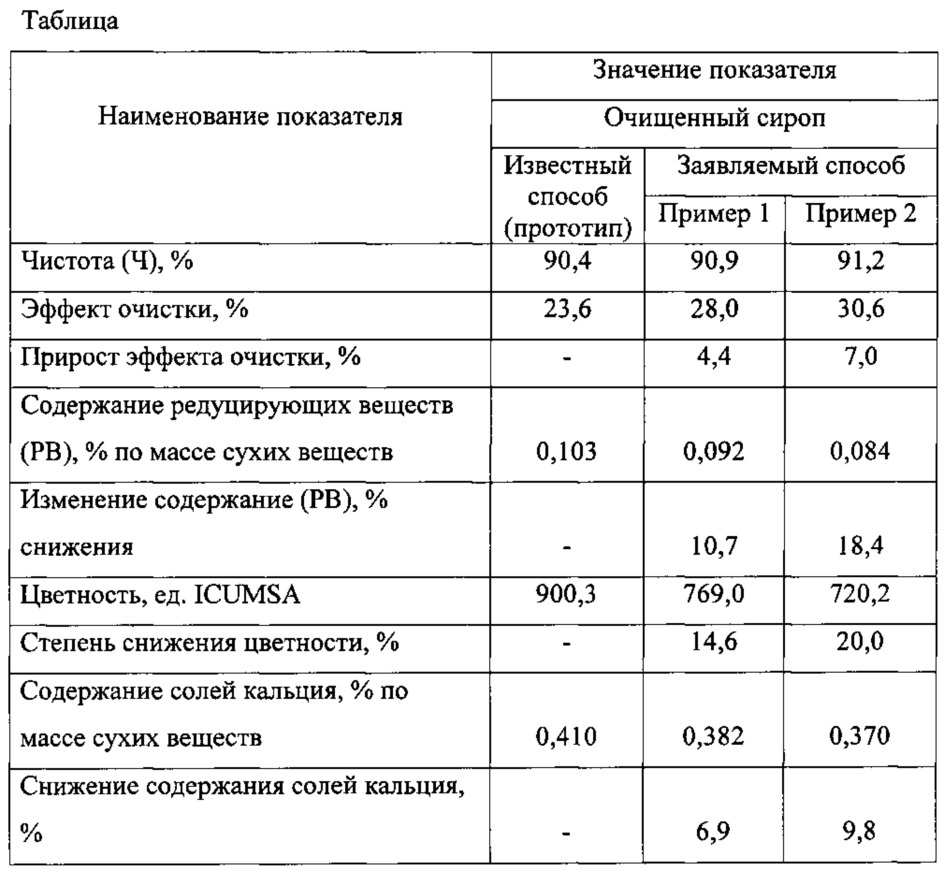 Способ очистки густого сахарсодержащего раствора (патент 2610704)