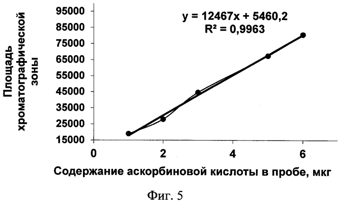 Способ идентификации и количественного определения аскорбиновой кислоты (патент 2581456)