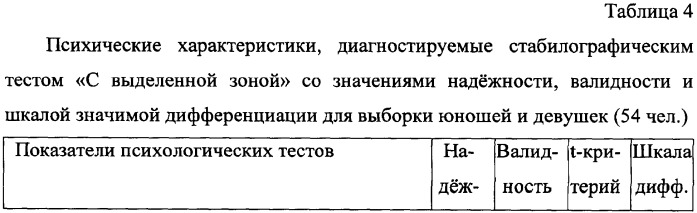 Способ оценки психических характеристик на основе функционального состояния человека (патент 2353287)