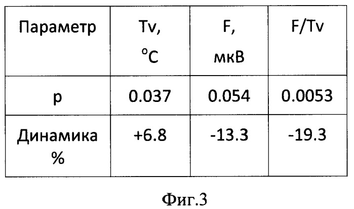 Способ оценки влияния акустических колебаний на текучесть гелеобразных сред в пристеночном слое трубопровода и испытательный стенд для осуществления способа (патент 2439535)