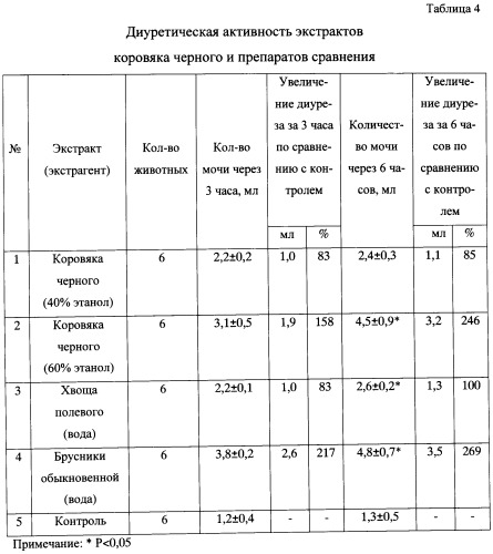 Способ получения растительного средства, обладающего антикоагулянтным, гипотензивным и диуретическим действием (патент 2504391)