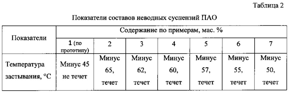 Неводная суспензия агента снижения гидродинамического сопротивления течению углеводородных жидкостей (патент 2612834)