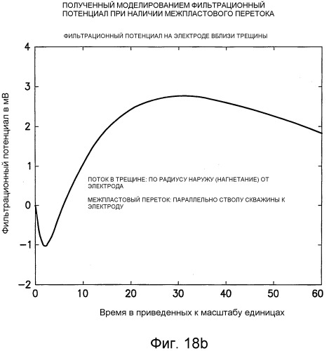 Способы и устройства для измерения фильтрационных потенциалов и определения характеристик подземного пласта (патент 2402048)