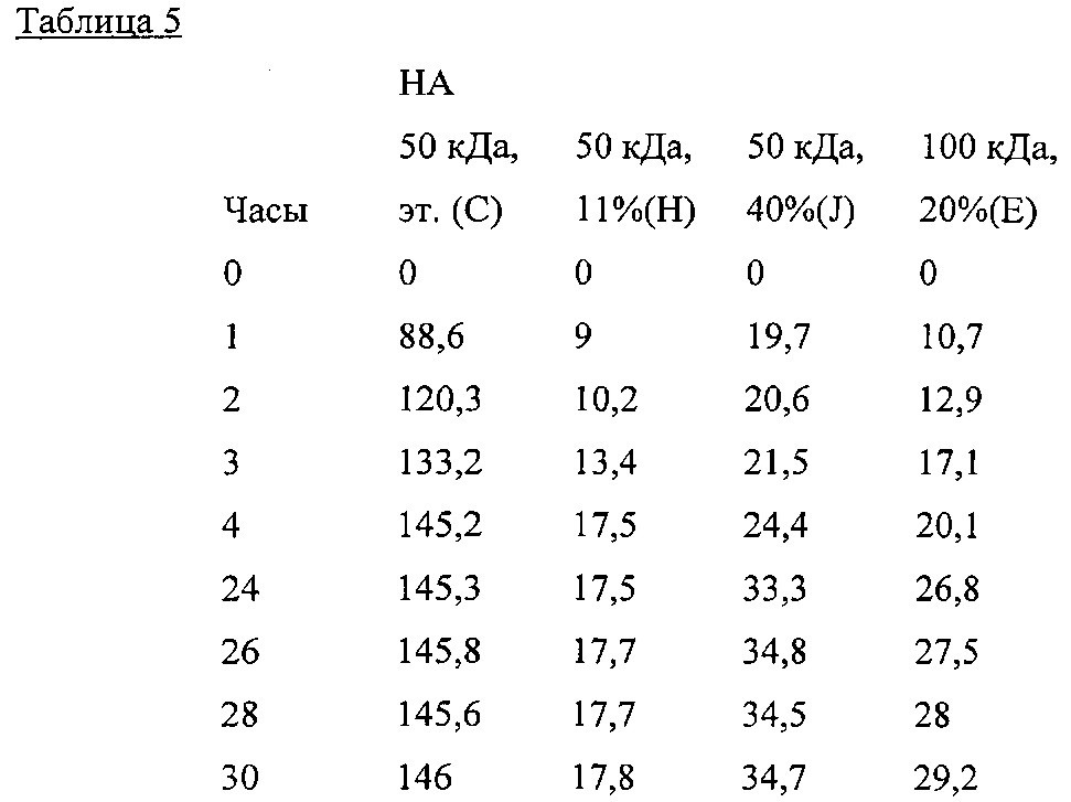 Устойчивый к расщеплению сшитый низкомолекулярный гиалуронат (патент 2613887)